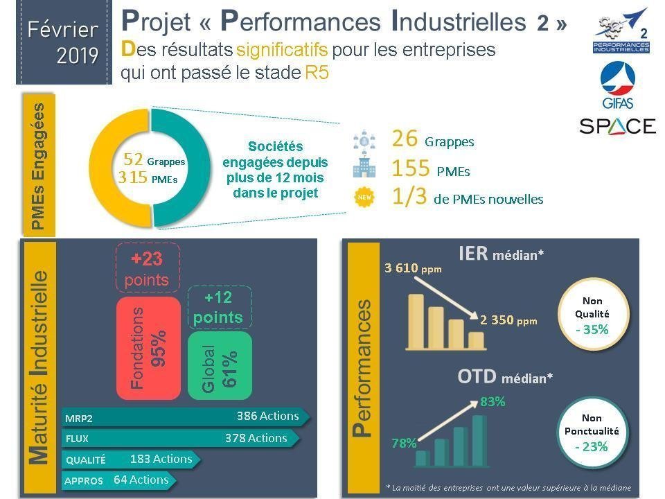 Focus Sur Le Projet Performances Industrielles II Du GIFAS